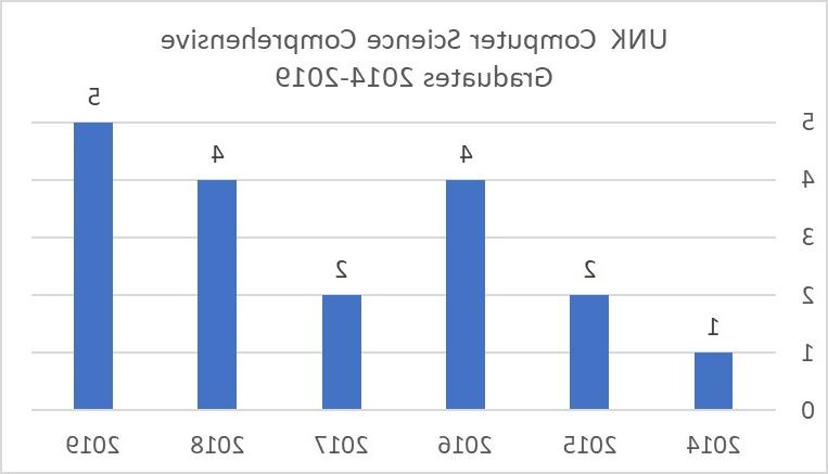 bet36365体育 Computer Science Comprehensive Graduates 2014 to 2019